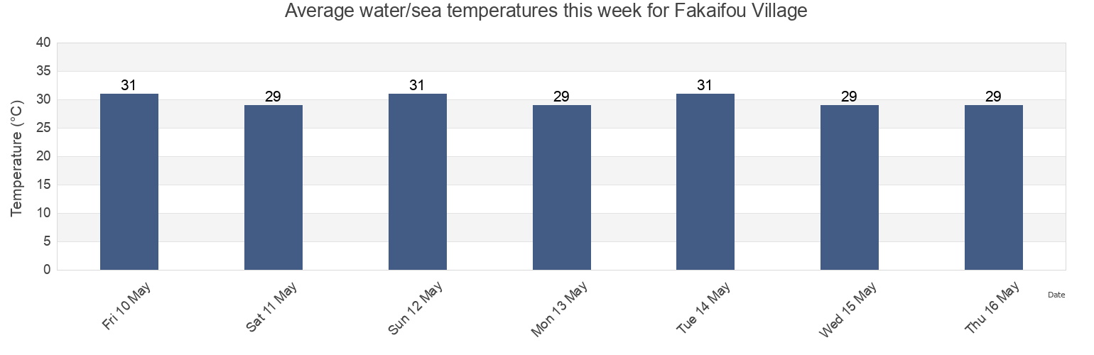 Water temperature in Fakaifou Village, Funafuti, Tuvalu today and this week
