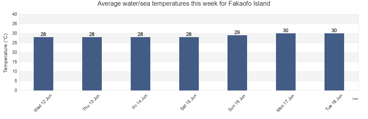 Water temperature in Fakaofo Island, Leauvaa, Tuamasaga, Samoa today and this week