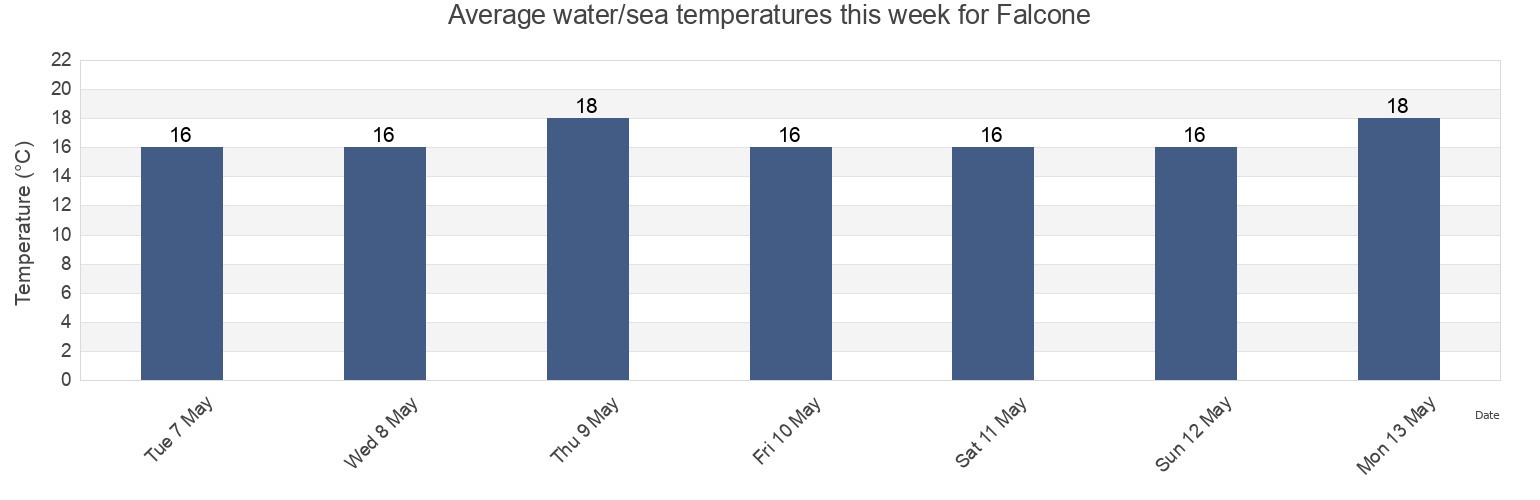 Water temperature in Falcone, Messina, Sicily, Italy today and this week