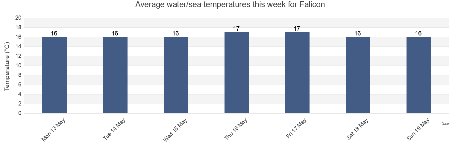 Water temperature in Falicon, Alpes-Maritimes, Provence-Alpes-Cote d'Azur, France today and this week