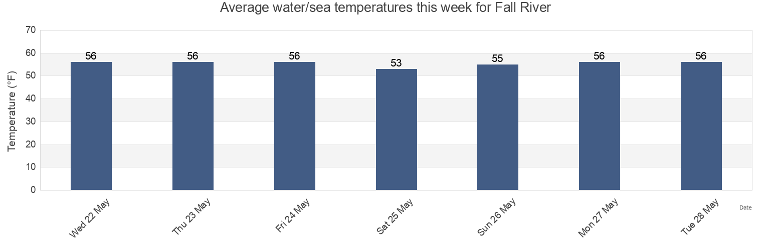Water temperature in Fall River, Bristol County, Massachusetts, United States today and this week