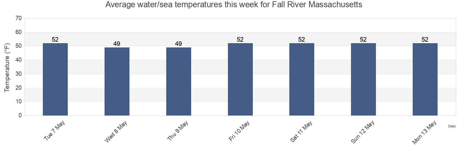 Water temperature in Fall River Massachusetts, Bristol County, Massachusetts, United States today and this week