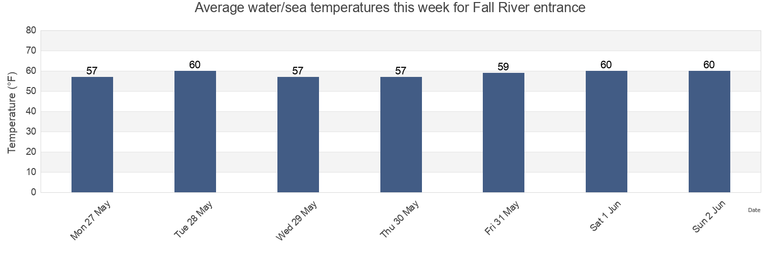 Water temperature in Fall River entrance, Bristol County, Massachusetts, United States today and this week