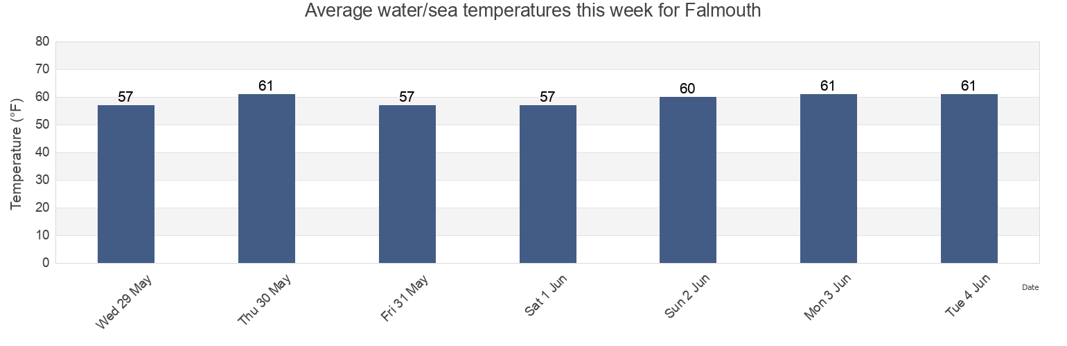 Water temperature in Falmouth, Barnstable County, Massachusetts, United States today and this week
