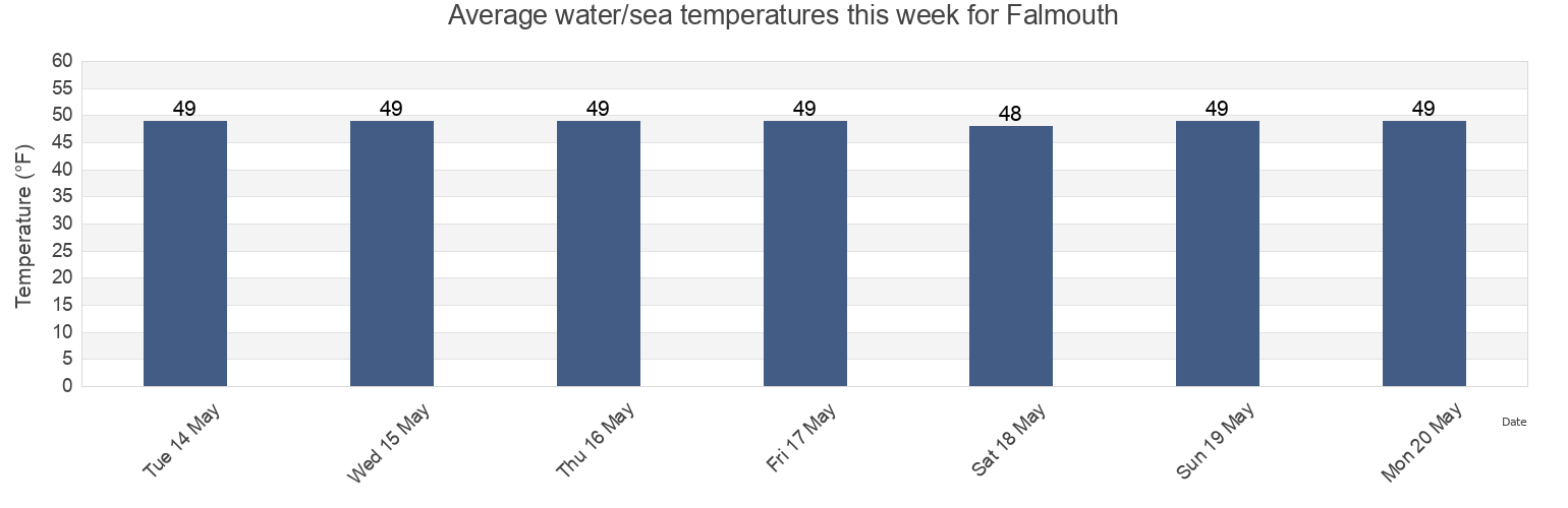 Water temperature in Falmouth, Cumberland County, Maine, United States today and this week