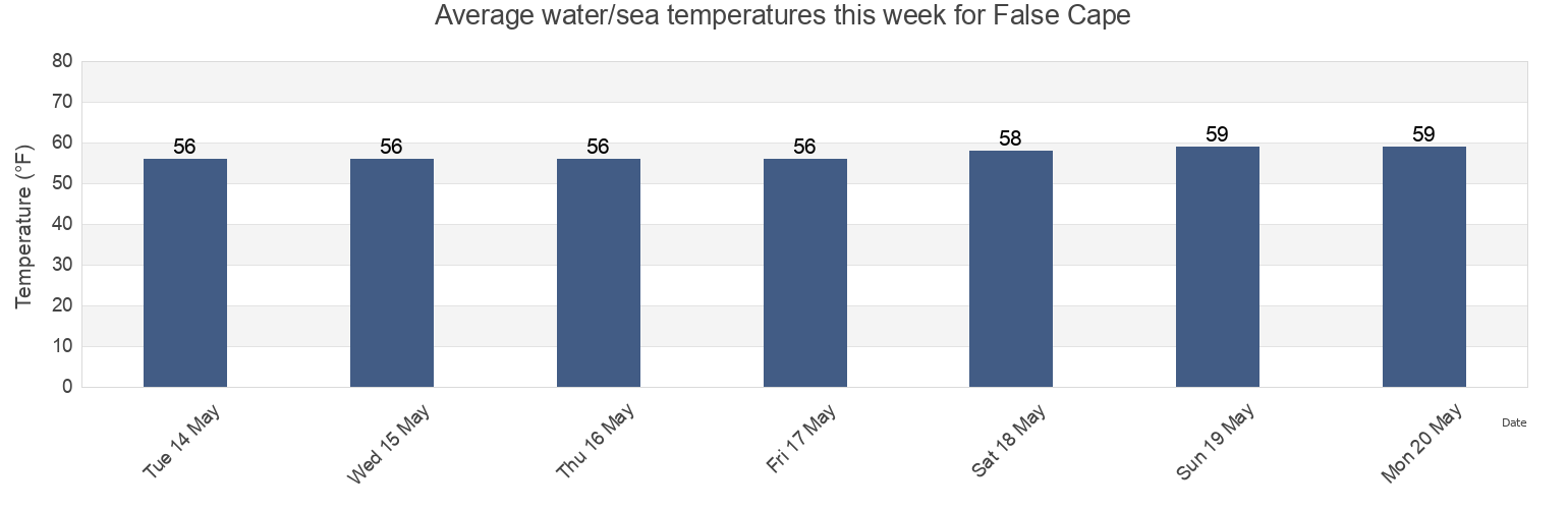 Water temperature in False Cape, Currituck County, North Carolina, United States today and this week