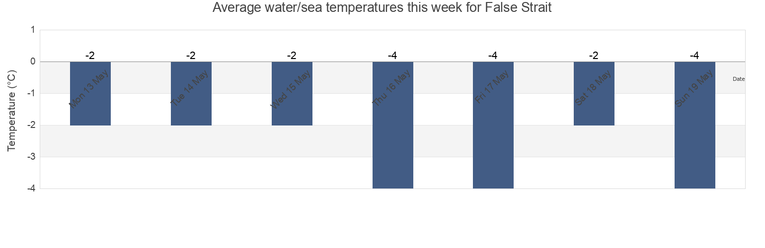 Water temperature in False Strait, Nunavut, Canada today and this week