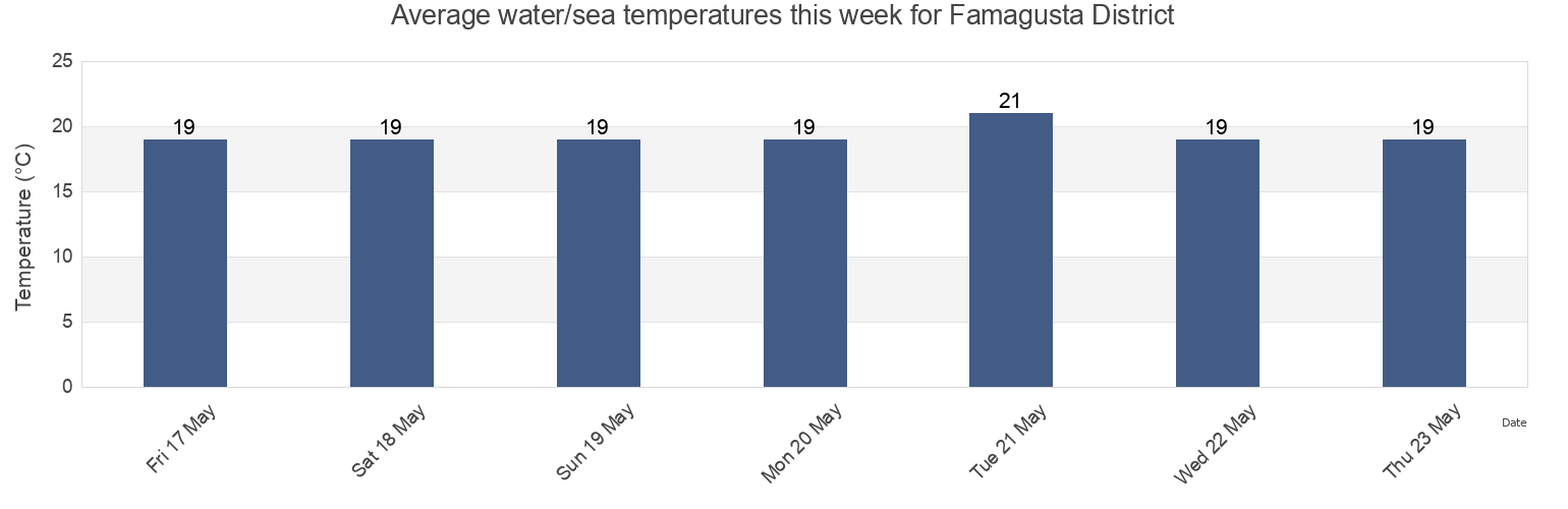 Water temperature in Famagusta District, Cyprus today and this week