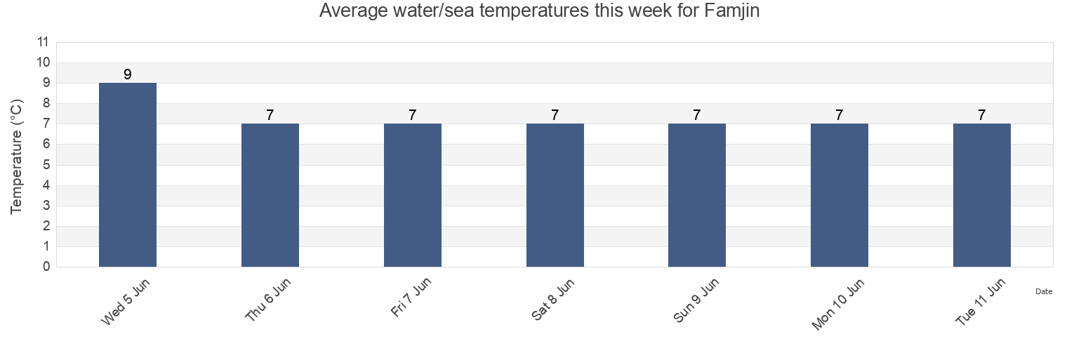 Water temperature in Famjin, Suduroy, Faroe Islands today and this week