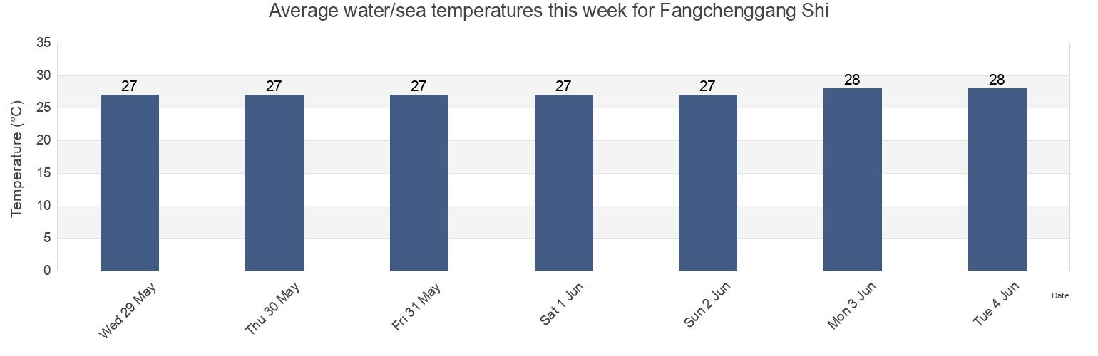 Water temperature in Fangchenggang Shi, Guangxi, China today and this week