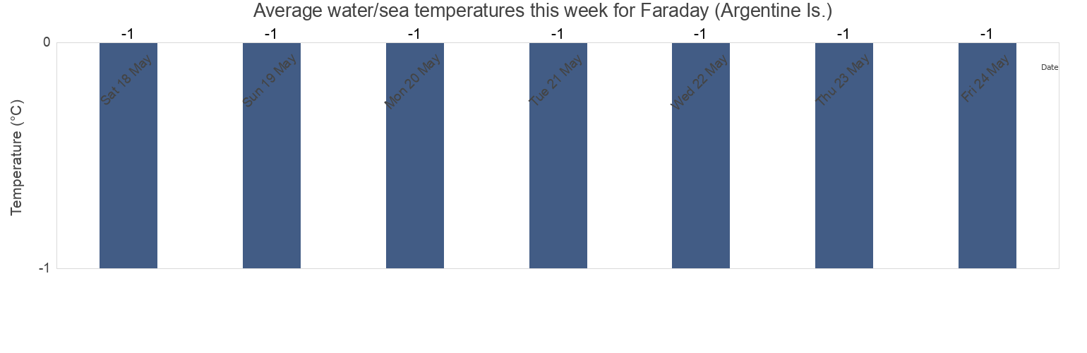 Water temperature in Faraday (Argentine Is.), Provincia Antartica Chilena, Region of Magallanes, Chile today and this week