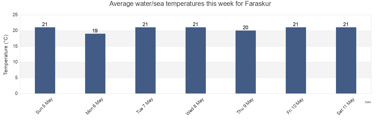 Water temperature in Faraskur, Damietta, Egypt today and this week