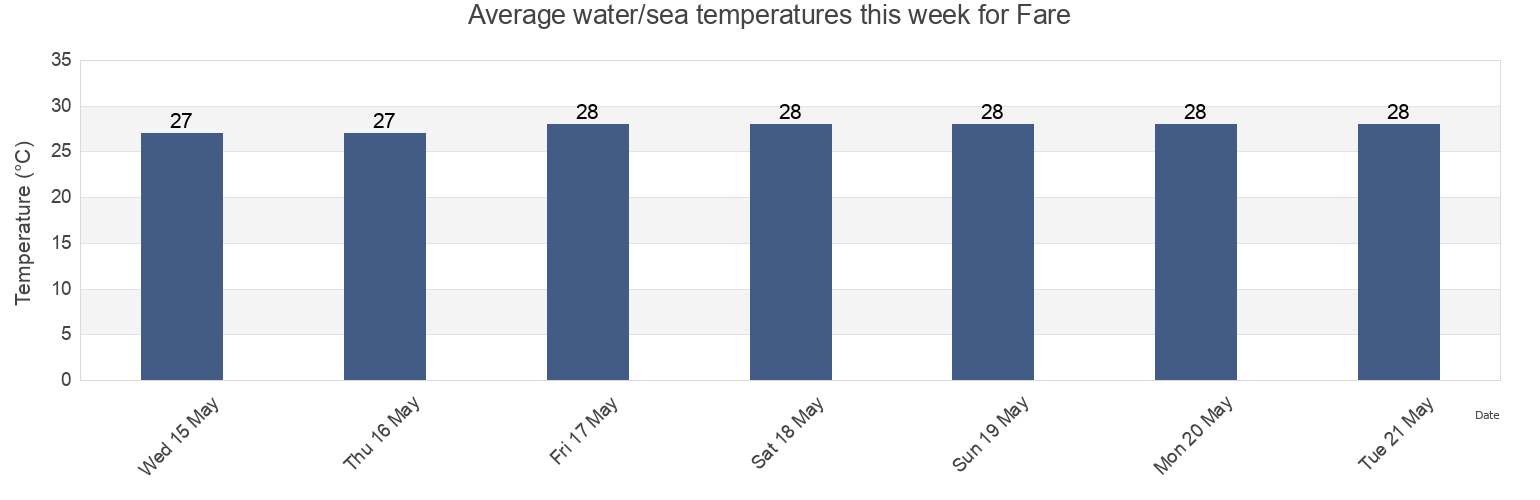 Water temperature in Fare, Leeward Islands, French Polynesia today and this week