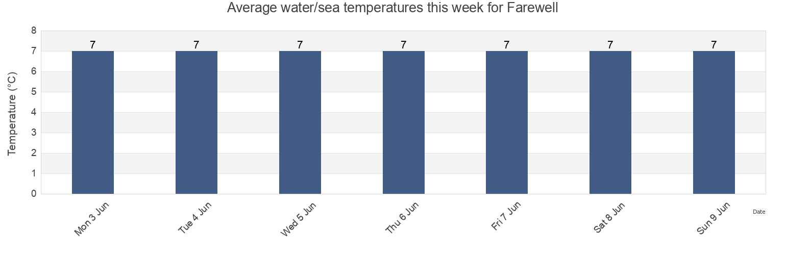 Water temperature in Farewell, Nova Scotia, Canada today and this week