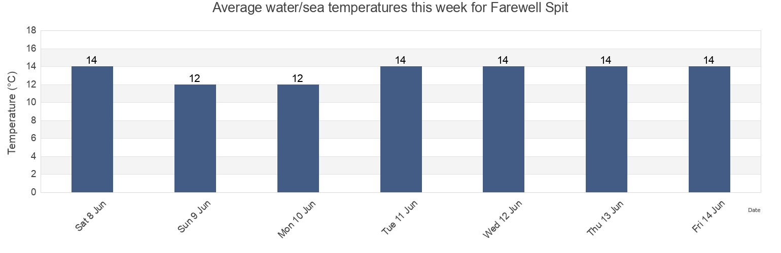 Water temperature in Farewell Spit, Nelson, New Zealand today and this week