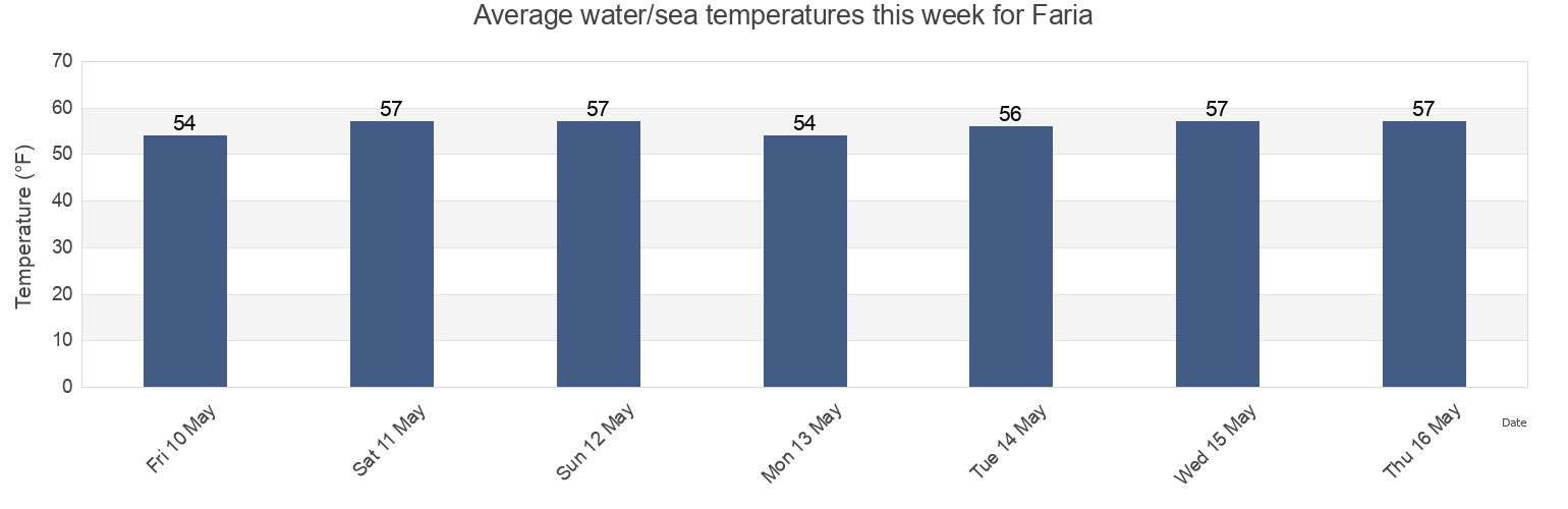 Water temperature in Faria, Ventura County, California, United States today and this week