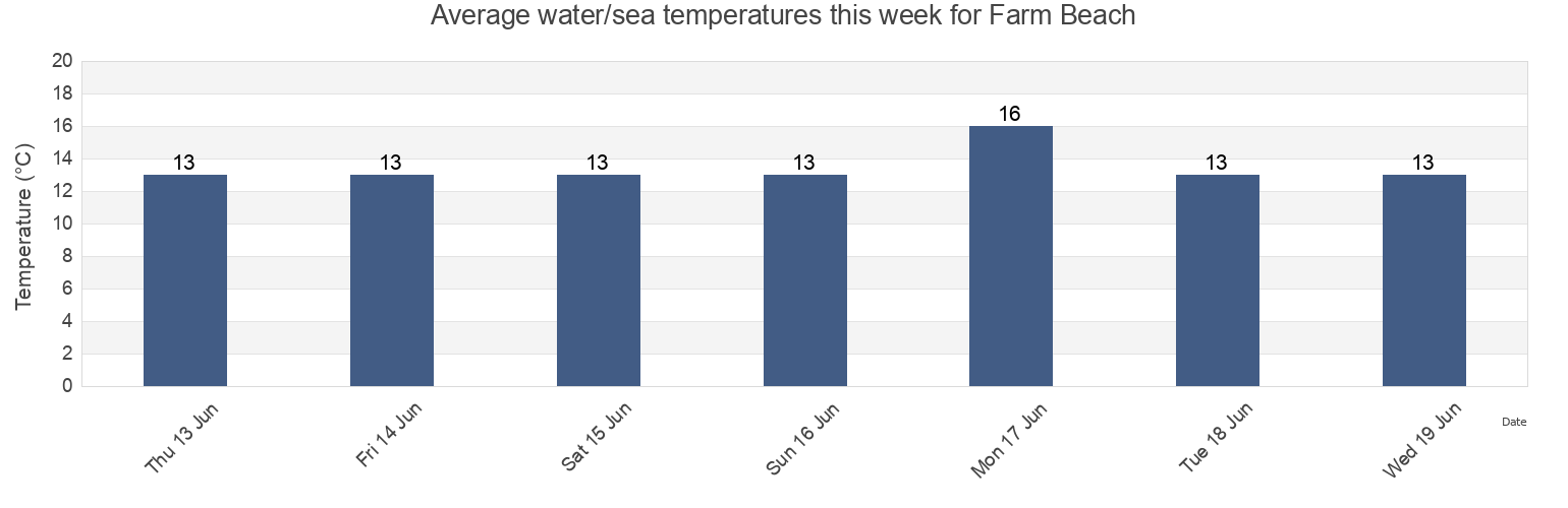 Water temperature in Farm Beach, Lower Eyre Peninsula, South Australia, Australia today and this week