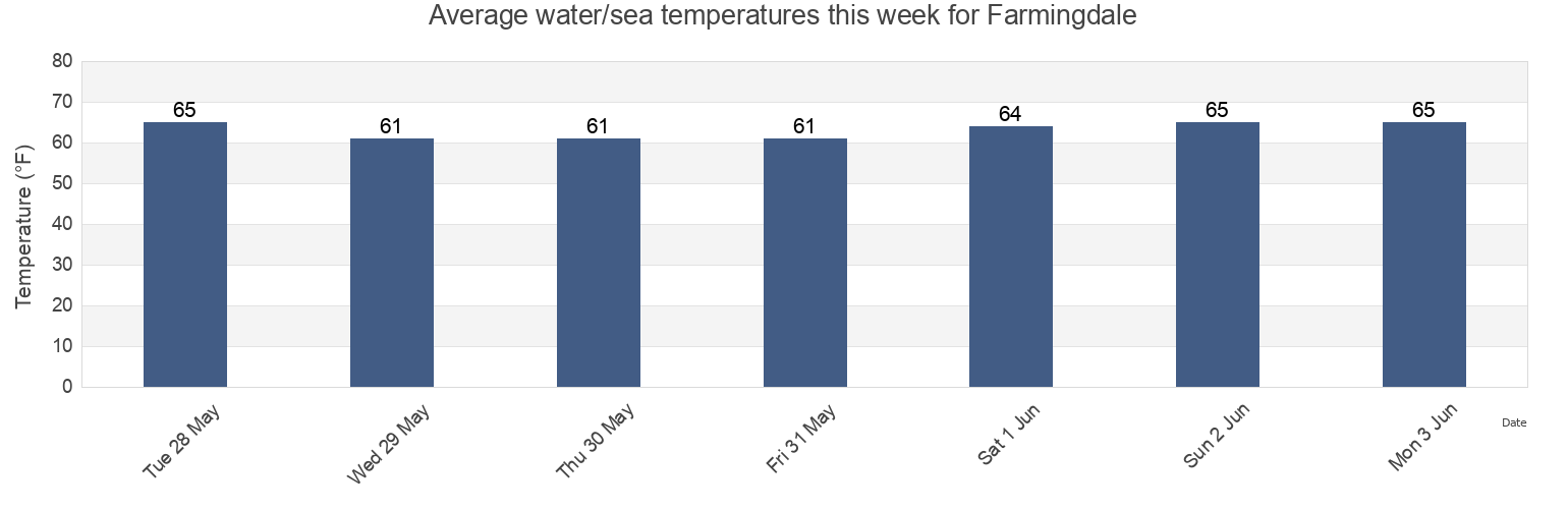 Water temperature in Farmingdale, Monmouth County, New Jersey, United States today and this week