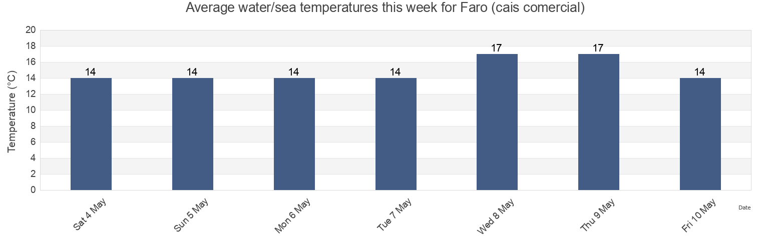 Water temperature in Faro (cais comercial), Faro, Faro, Portugal today and this week