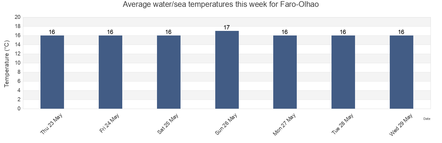 Water temperature in Faro-Olhao, Olhao, Faro, Portugal today and this week