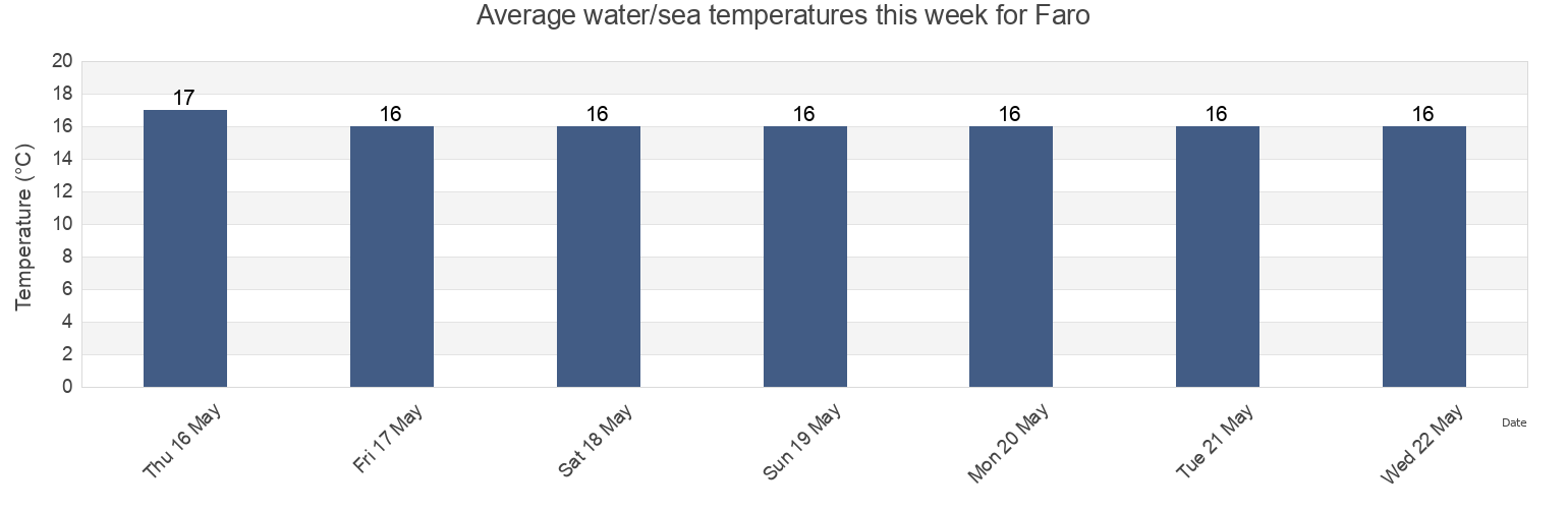 Water temperature in Faro, Faro, Faro, Portugal today and this week