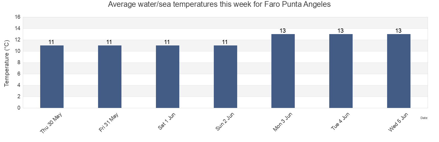 Water temperature in Faro Punta Angeles, Provincia de Valparaiso, Valparaiso, Chile today and this week