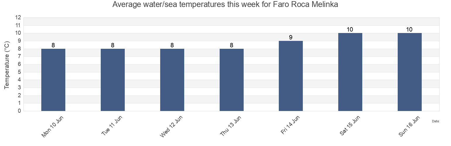 Water temperature in Faro Roca Melinka, Aysen, Chile today and this week