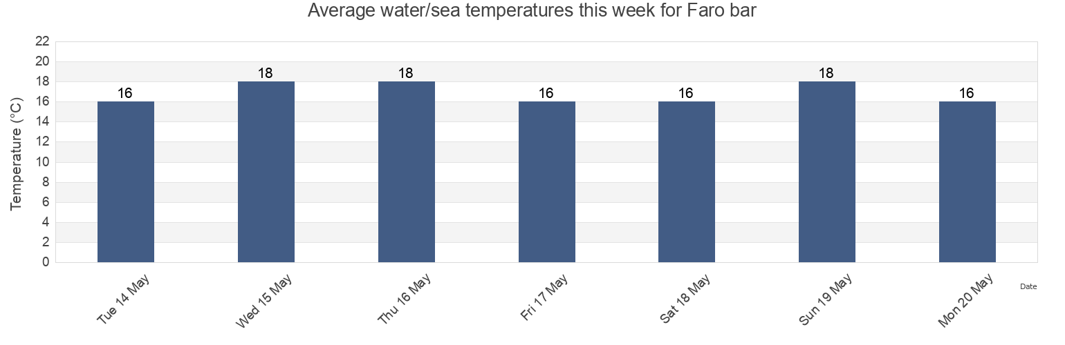 Water temperature in Faro bar, Olhao, Faro, Portugal today and this week