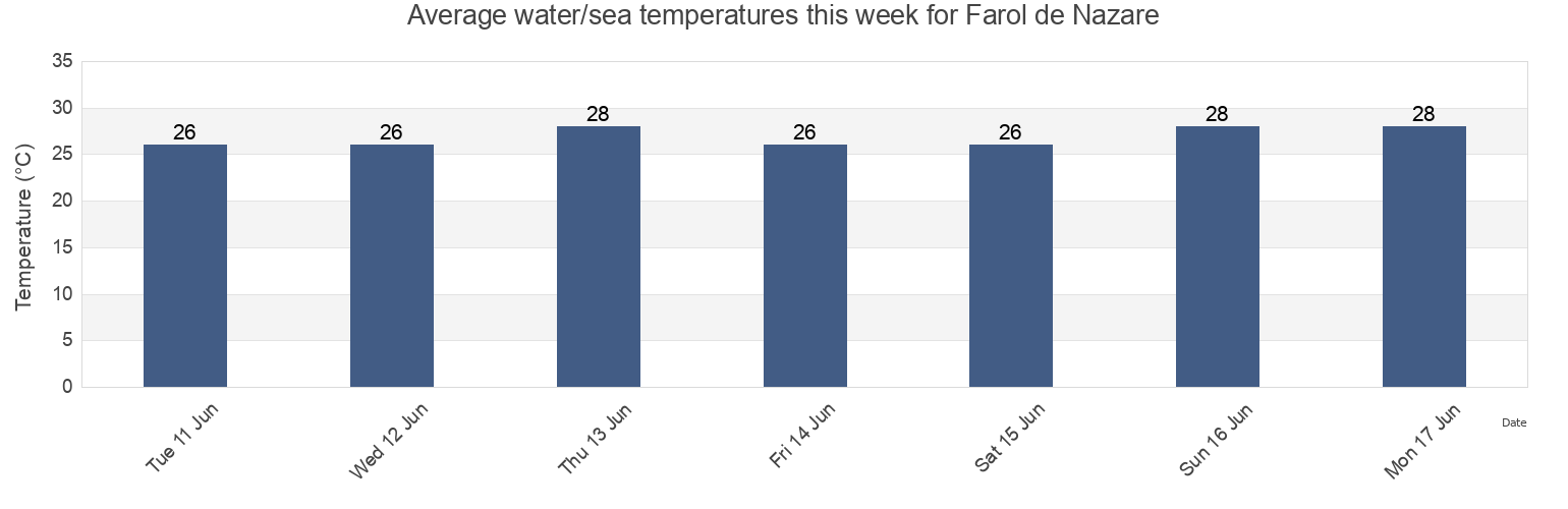 Water temperature in Farol de Nazare, Cabo De Santo Agostinho, Pernambuco, Brazil today and this week