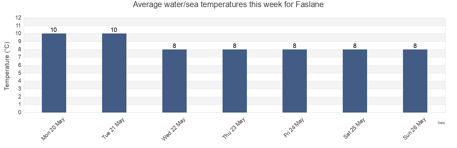 Water temperature in Faslane, Inverclyde, Scotland, United Kingdom today and this week