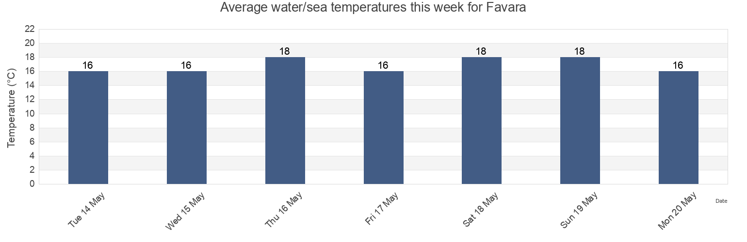 Water temperature in Favara, Agrigento, Sicily, Italy today and this week