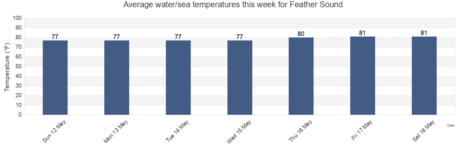 Water temperature in Feather Sound, Pinellas County, Florida, United States today and this week
