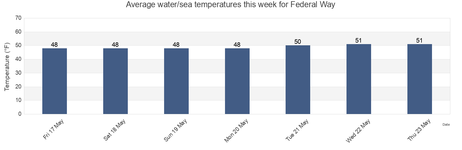 Water temperature in Federal Way, King County, Washington, United States today and this week