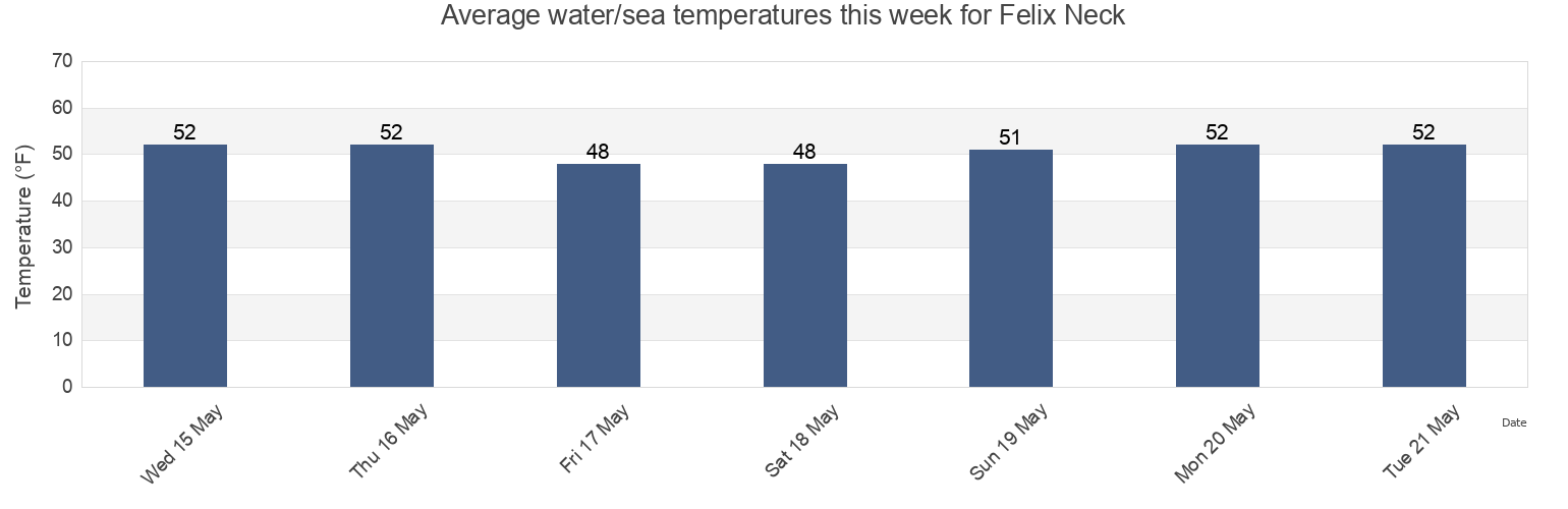 Water temperature in Felix Neck, Dukes County, Massachusetts, United States today and this week