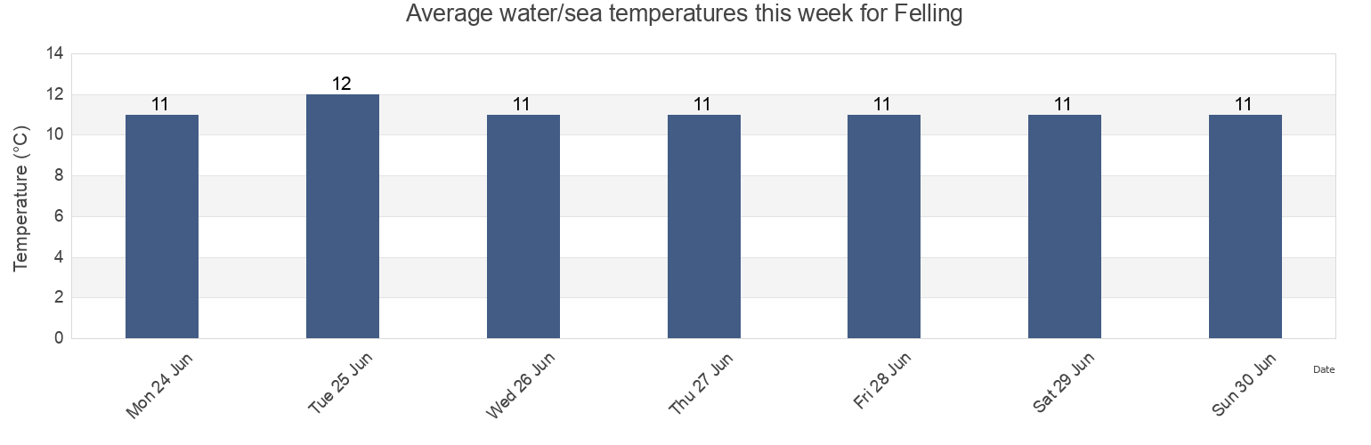 Water temperature in Felling, Gateshead, England, United Kingdom today and this week