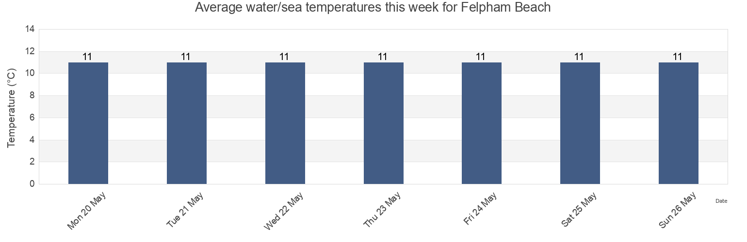 Water temperature in Felpham Beach, West Sussex, England, United Kingdom today and this week