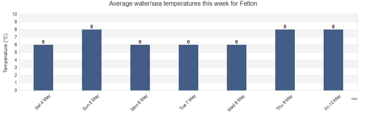 Water temperature in Felton, Northumberland, England, United Kingdom today and this week