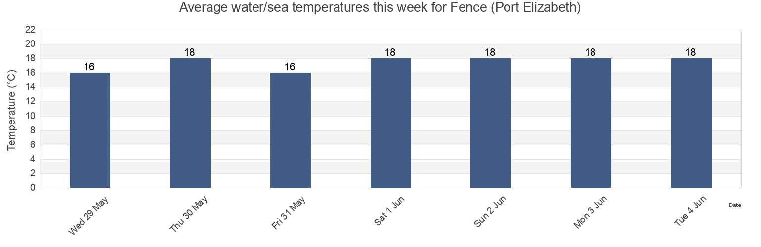 Water temperature in Fence (Port Elizabeth), Nelson Mandela Bay Metropolitan Municipality, Eastern Cape, South Africa today and this week