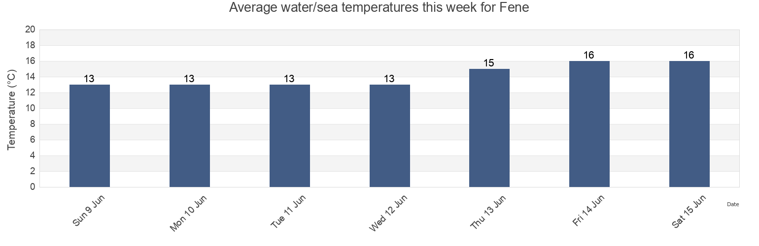 Water temperature in Fene, Provincia da Coruna, Galicia, Spain today and this week