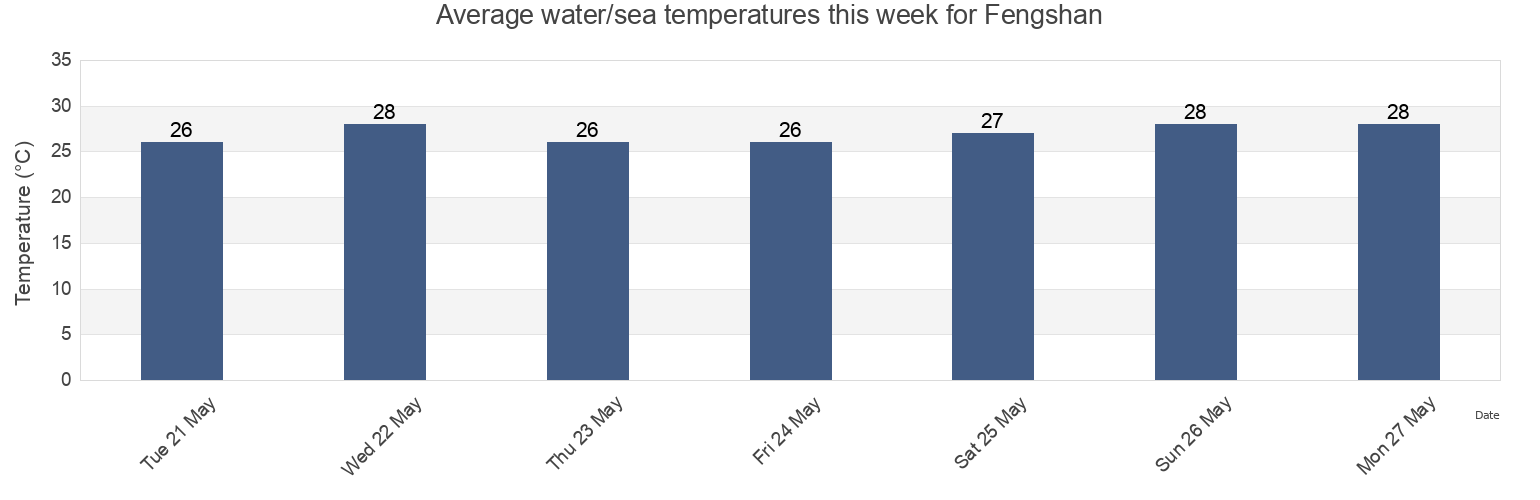 Water temperature in Fengshan, Kaohsiung, Takao, Taiwan today and this week