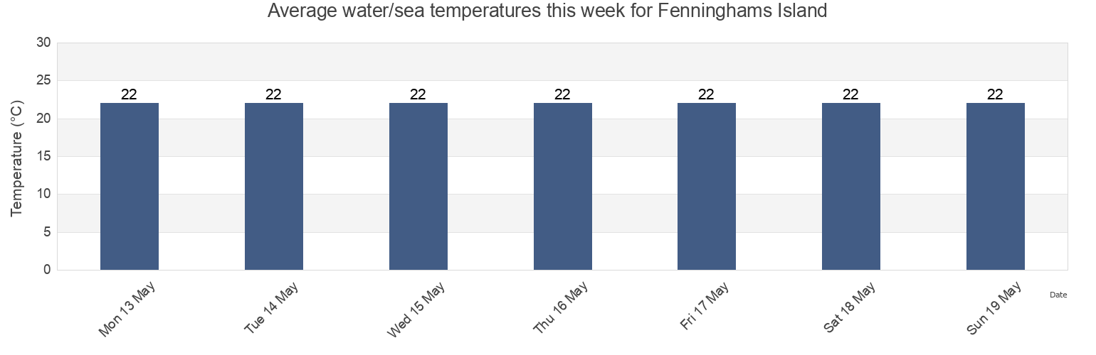 Water temperature in Fenninghams Island, New South Wales, Australia today and this week