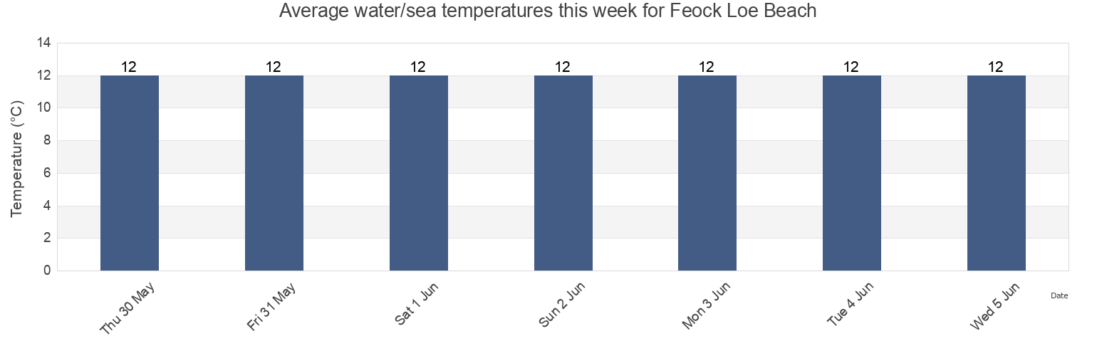 Water temperature in Feock Loe Beach, Cornwall, England, United Kingdom today and this week