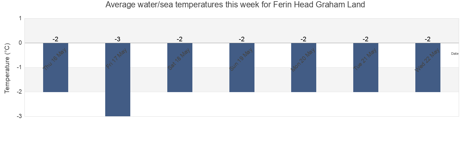 Water temperature in Ferin Head Graham Land, Provincia Antartica Chilena, Region of Magallanes, Chile today and this week