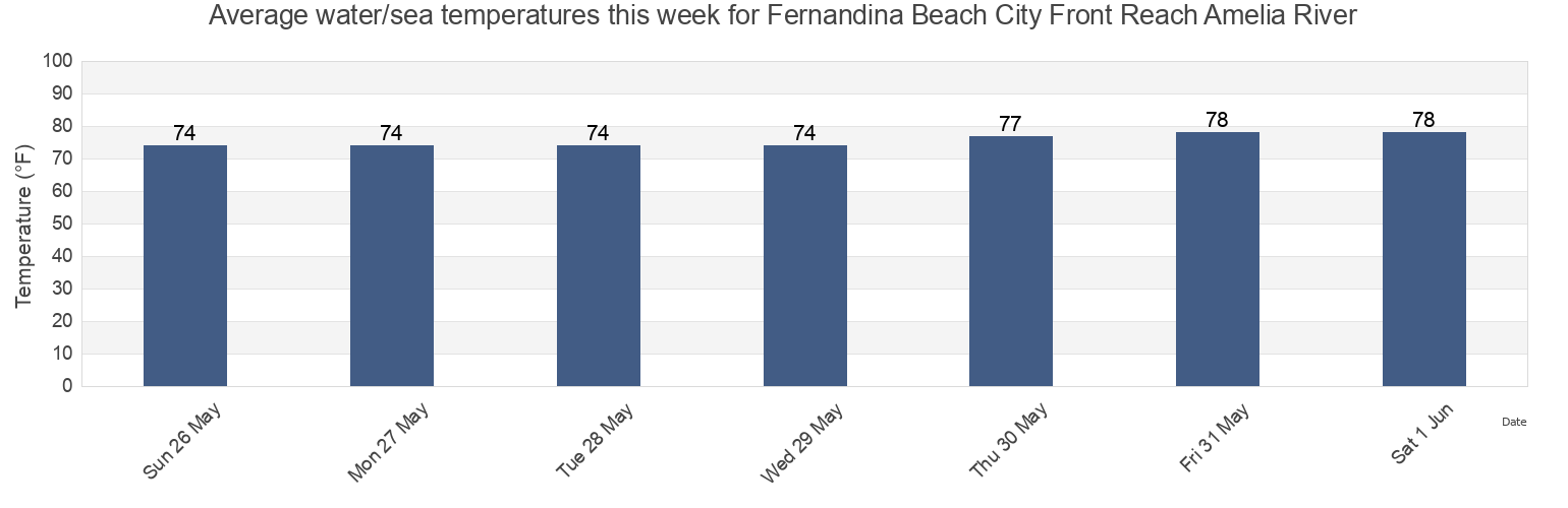Water temperature in Fernandina Beach City Front Reach Amelia River, Camden County, Georgia, United States today and this week