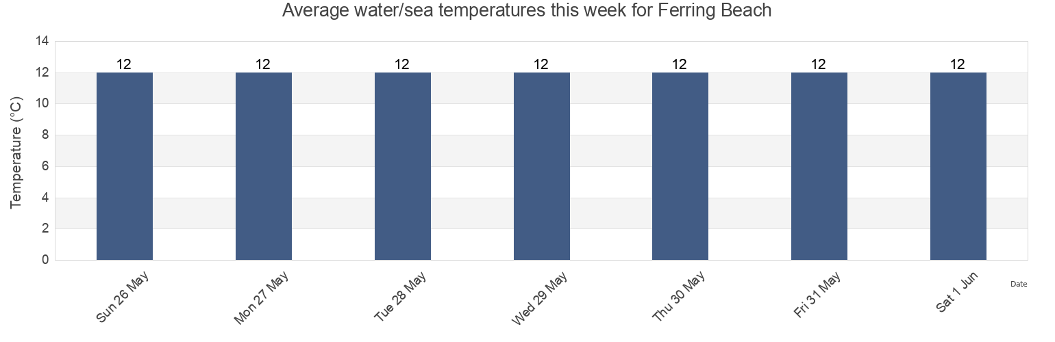 Water temperature in Ferring Beach, West Sussex, England, United Kingdom today and this week