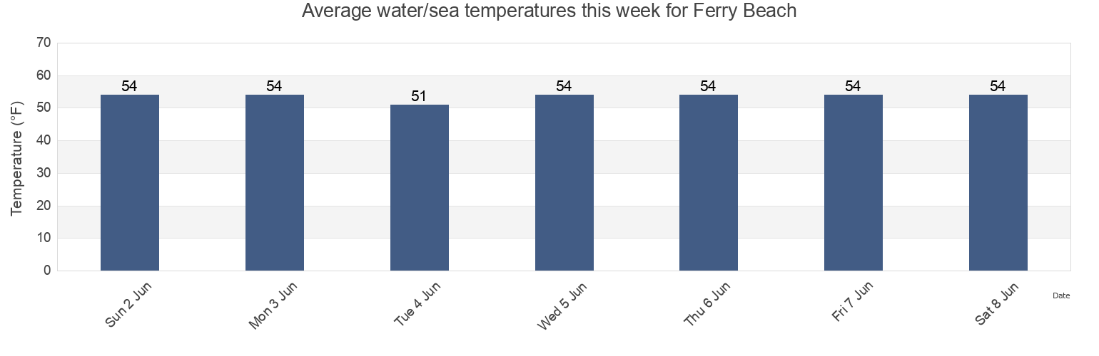 Water temperature in Ferry Beach, York County, Maine, United States today and this week