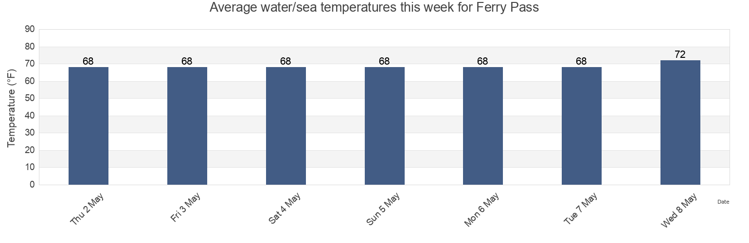 Water temperature in Ferry Pass, Escambia County, Florida, United States today and this week