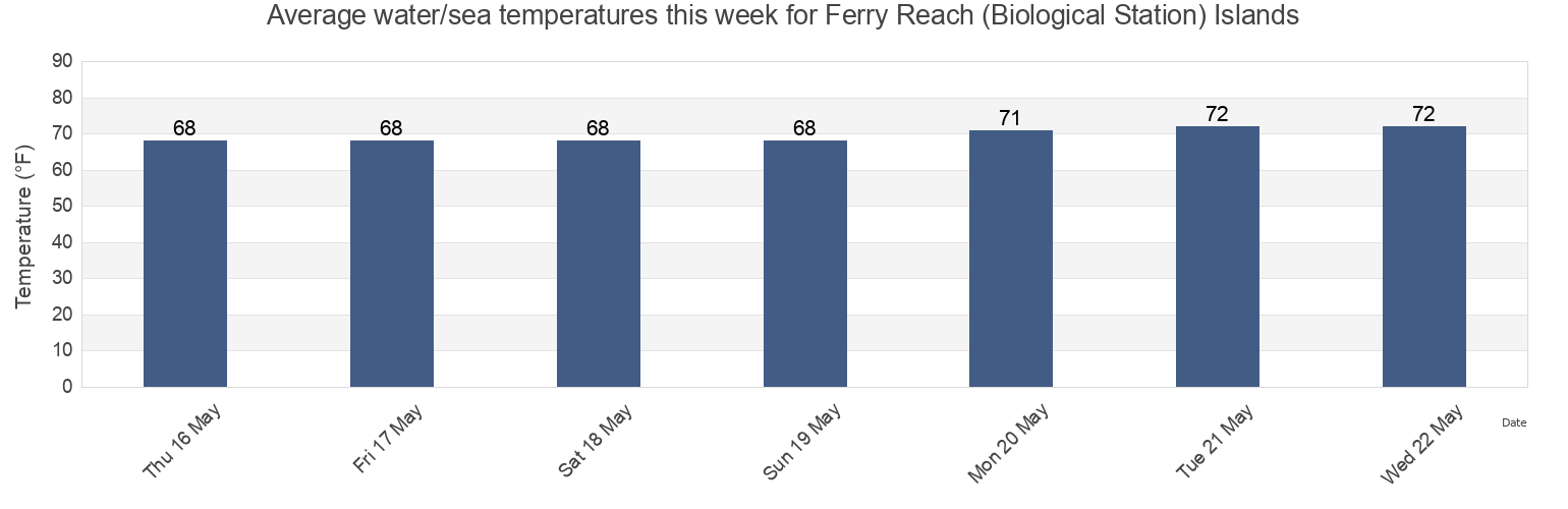 Water temperature in Ferry Reach (Biological Station) Islands, Dare County, North Carolina, United States today and this week