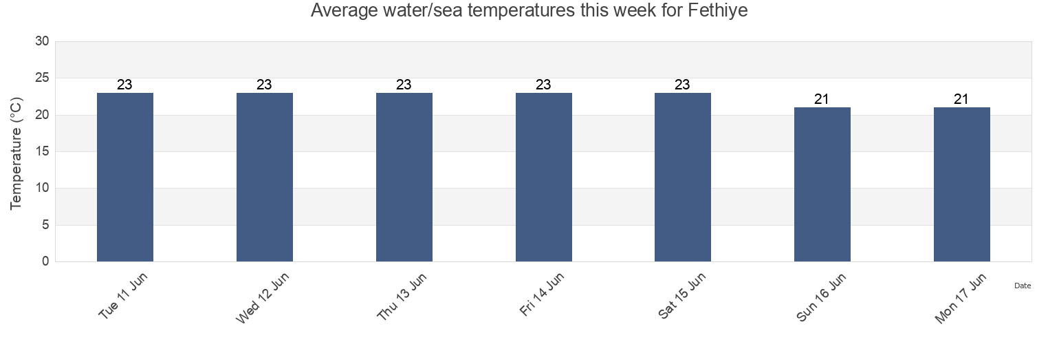 Water temperature in Fethiye, Mugla, Turkey today and this week