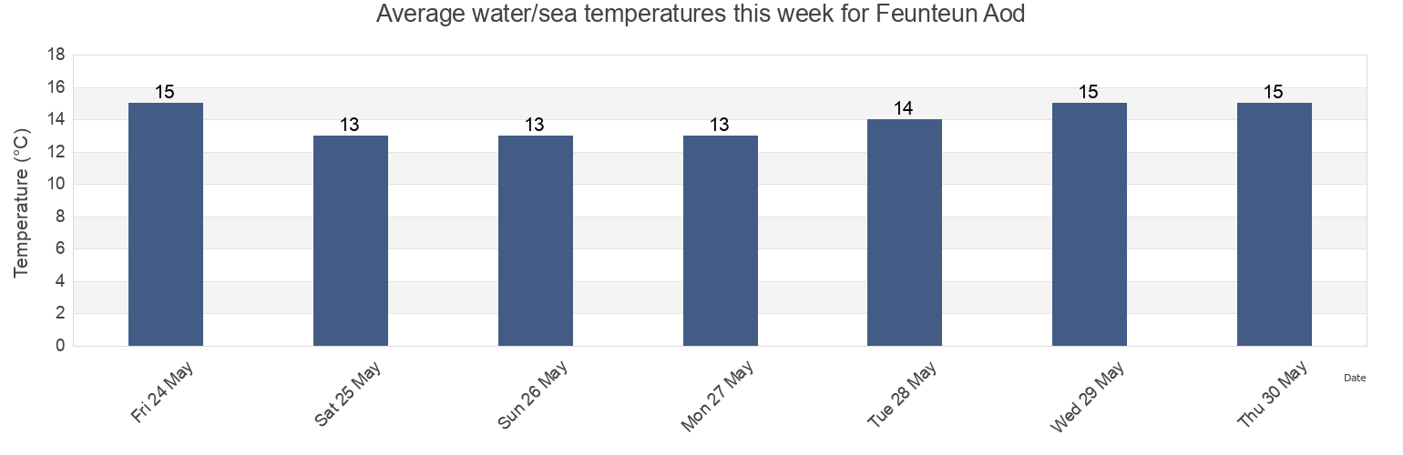 Water temperature in Feunteun Aod, Finistere, Brittany, France today and this week